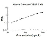 Mouse Galectin-7/LGALS7 ELISA Kit PicoKine® Boster Bio