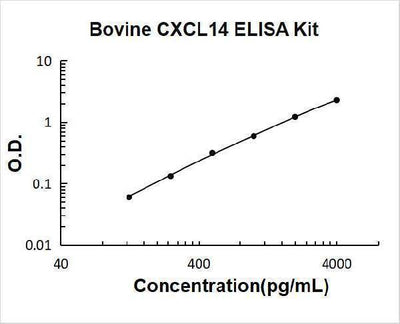 Bovine CXCL14 ELISA Kit PicoKine® Boster Bio