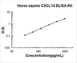 Horse equine CXCL14 ELISA Kit PicoKine® Boster Bio