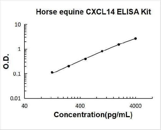 Horse equine CXCL14 ELISA Kit PicoKine® Boster Bio