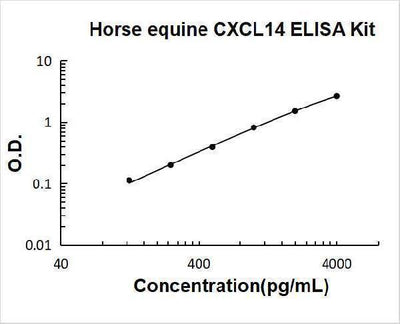 Horse equine CXCL14 ELISA Kit PicoKine® Boster Bio