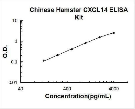 Chinese Hamster CXCL14 ELISA Kit PicoKine® Boster Bio