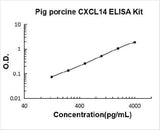 Pig porcine CXCL14 ELISA Kit PicoKine® Boster Bio