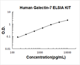 Human Galectin-7/LGALS7 ELISA Kit PicoKine® Boster Bio