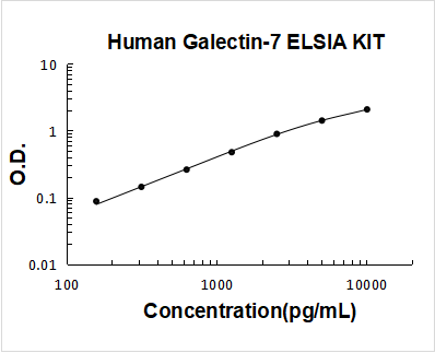 Human Galectin-7/LGALS7 ELISA Kit PicoKine® Boster Bio