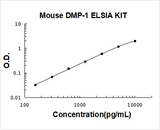 Mouse DMP-1 ELISA Kit PicoKine® Boster Bio