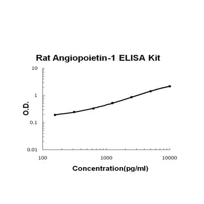 Rat Angiopoietin-1 ELISA Kit EZ-Set™ (DIY Antibody Pairs) Boster Bio