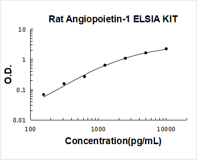 Rat Angiopoietin-1 ELISA Kit PicoKine® Boster Bio