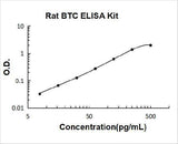 Rat Betacellulin/BTC ELISA Kit PicoKine® Boster Bio