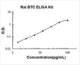 Rat Betacellulin/BTC ELISA Kit PicoKine® Boster Bio