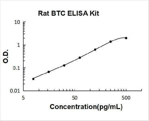 Rat Betacellulin/BTC ELISA Kit PicoKine® Boster Bio