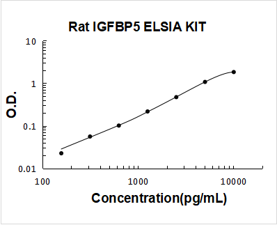 Rat IGFBP5 ELISA Kit PicoKine® Boster Bio