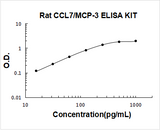 Rat CCL7/MCP-3 ELISA Kit PicoKine® Boster Bio