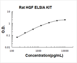 Rat HGF/Hepatocyte growth factor ELISA Kit PicoKine® Boster Bio