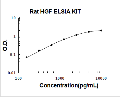 Rat HGF/Hepatocyte growth factor ELISA Kit PicoKine® Boster Bio
