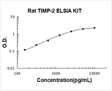 Rat TIMP-2 ELISA Kit PicoKine® Boster Bio