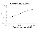 Human CD169/SIGLEC-1/Sialoadhesin ELISA Kit PicoKine® Boster Bio