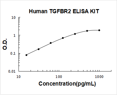 Human TGFBR2 / Tgf Beta Receptor Ii / TGF beta R2 ELISA Kit PicoKine® Boster Bio
