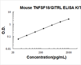 Mouse TNFSF18/GITRL ELISA Kit PicoKine® Boster Bio