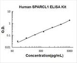 Human SPARCL1/SPARC-like protein 1 ELISA Kit PicoKine® Boster Bio