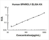Human SPARCL1/SPARC-like protein 1 ELISA Kit PicoKine® Boster Bio