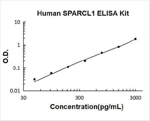 Human SPARCL1/SPARC-like protein 1 ELISA Kit PicoKine® Boster Bio