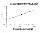 Mouse CD70/TNFSF7/cd27L ELISA Kit PicoKine® Boster Bio