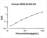 Human Fc gamma RIIB/C (CD32b/c)(FCGR2B/C) ELISA Kit PicoKine® Boster Bio
