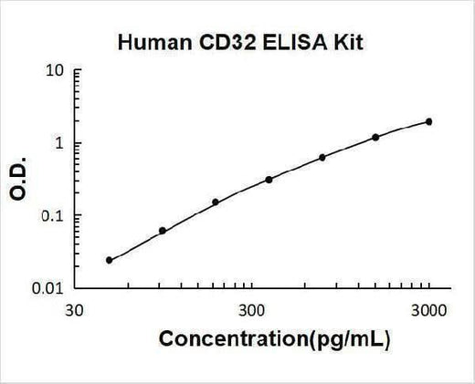 Human Fc gamma RIIB/C (CD32b/c)(FCGR2B/C) ELISA Kit PicoKine® Boster Bio