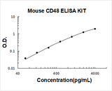 Mouse CD48/Slamf2 ELISA Kit PicoKine® Boster Bio