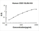 Human CD21/CR2 ELISA Kit PicoKine® Boster Bio