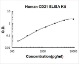 Human CD21/CR2 ELISA Kit PicoKine® Boster Bio