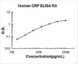 Human CRP/C Reactive Protein ELISA Kit PicoKine® Boster Bio