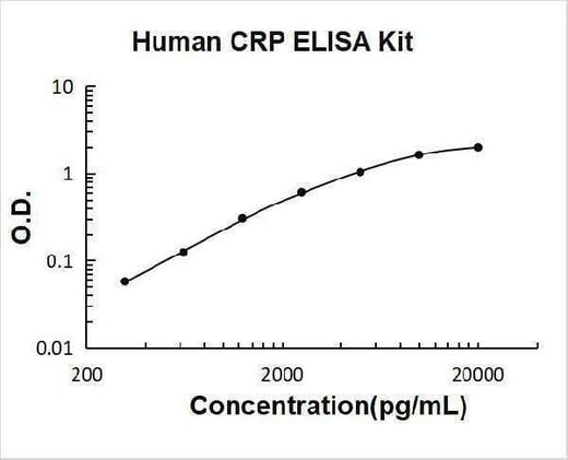 Human CRP/C Reactive Protein ELISA Kit PicoKine® Boster Bio