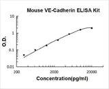 Mouse VE-Cadherin Cdh5 ELISA Kit PicoKine® Boster Bio