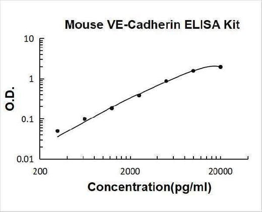 Mouse VE-Cadherin Cdh5 ELISA Kit PicoKine® Boster Bio
