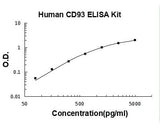 Human CD93/C1qR ELISA Kit PicoKine® Boster Bio