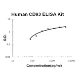 Human CD93/C1qR PicoKine® Quick ELISA Kit Boster Bio