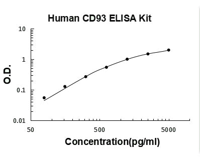 Human CD93/C1qR ELISA Kit PicoKine® Boster Bio