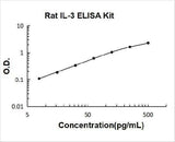 Rat IL-3 ELISA Kit PicoKine® Boster Bio