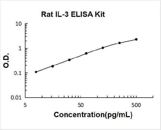 Rat IL-3 ELISA Kit PicoKine® Boster Bio