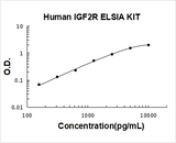 Human IGF2R/IGF-II R ELISA Kit PicoKine® Boster Bio