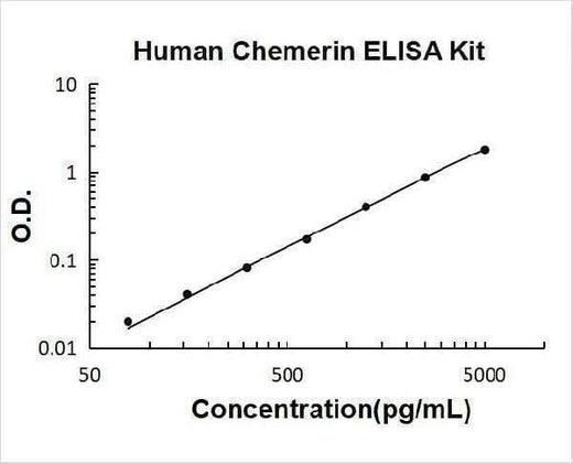 Human Chemerin/RARRES2 ELISA Kit PicoKine® Boster Bio