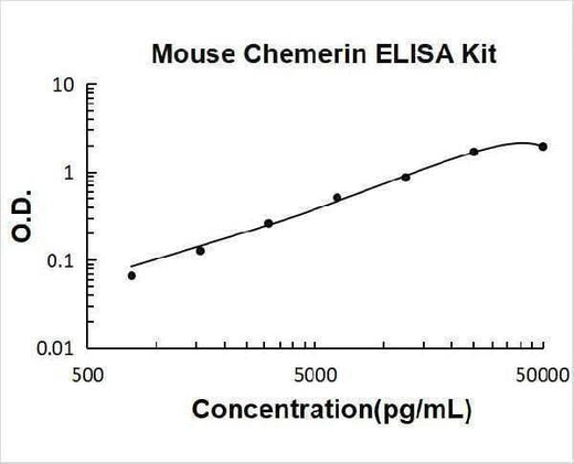 Mouse Chemerin/RARRES2 ELISA Kit PicoKine® Boster Bio