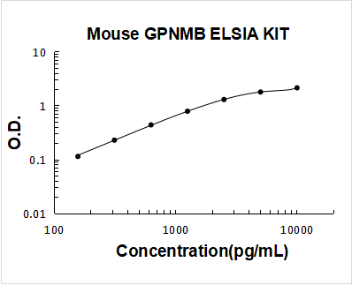 Mouse GPNMB/Osteoactivin ELISA Kit PicoKine® Boster Bio