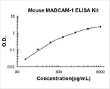 Mouse MADCAM-1 ELISA Kit PicoKine® Boster Bio