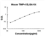 Mouse TIMP-4 ELISA Kit PicoKine® Boster Bio