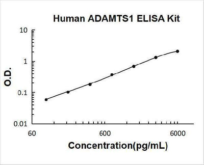 Human ADAMTS1 ELISA Kit PicoKine® Boster Bio