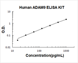 Human ADAM9 ELISA Kit PicoKine® Boster Bio