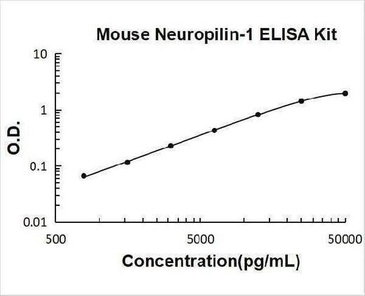 Mouse Neuropilin-1 ELISA Kit PicoKine® Boster Bio